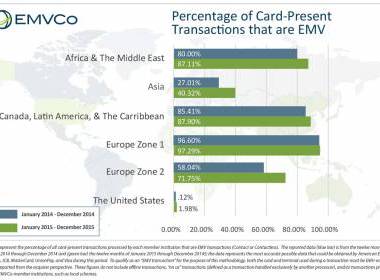 số lượng giao dịch thẻ EMV toàn cầu - Máy in thẻ nhựa, máy dập nổi, đầu đọc thẻ nhựa