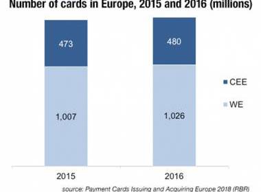 Thị trường thẻ thanh toán Châu Âu tăng trưởng chậm trong năm 2016 - Máy in thẻ nhựa, máy dập nổi, đầu đọc thẻ nhựa