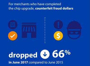 Tỷ lệ gian lận giả mạo tại các thương gia chấp nhận Chip EMV tại Mỹ giảm 66% - Máy in thẻ nhựa, máy dập nổi, đầu đọc thẻ nhựa