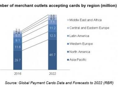 Số cửa hàng chấp nhận thanh toán thẻ sẽ tăng lên 85m - Máy in thẻ nhựa, máy dập nổi, đầu đọc thẻ nhựa