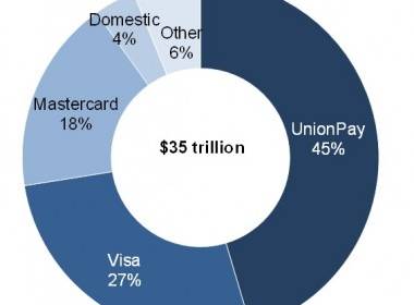 Chi tiêu bằng thẻ toàn cầu đạt mức 35 nghìn tỷ USD - Máy in thẻ nhựa, máy dập nổi, đầu đọc thẻ nhựa